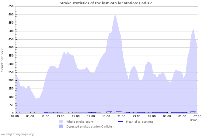 Grafikonok: Stroke statistics