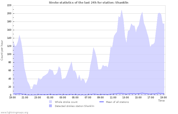 Grafikonok: Stroke statistics