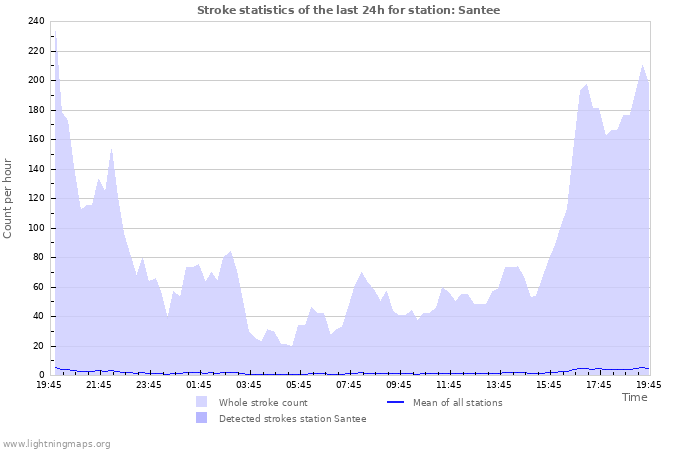 Grafikonok: Stroke statistics