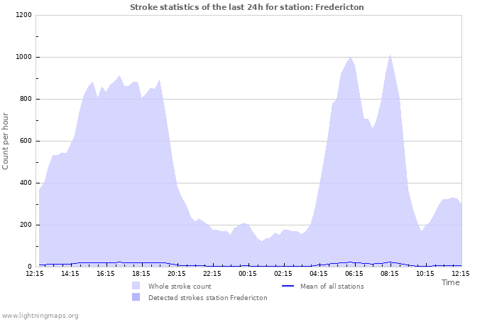 Grafikonok: Stroke statistics