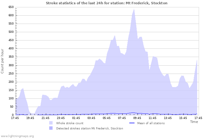 Grafikonok: Stroke statistics