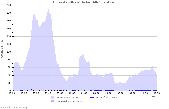 Grafikonok: Stroke statistics