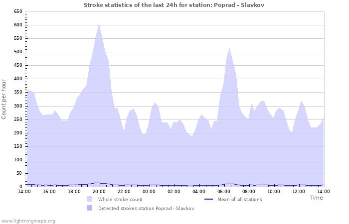 Grafikonok: Stroke statistics