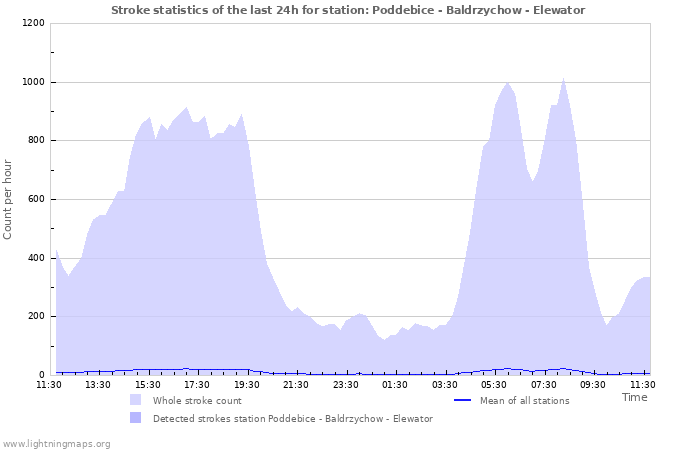 Grafikonok: Stroke statistics