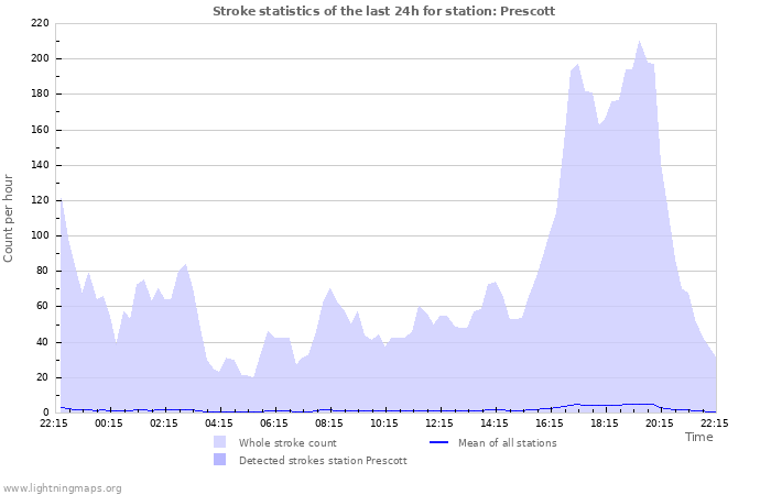 Grafikonok: Stroke statistics