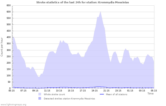 Grafikonok: Stroke statistics