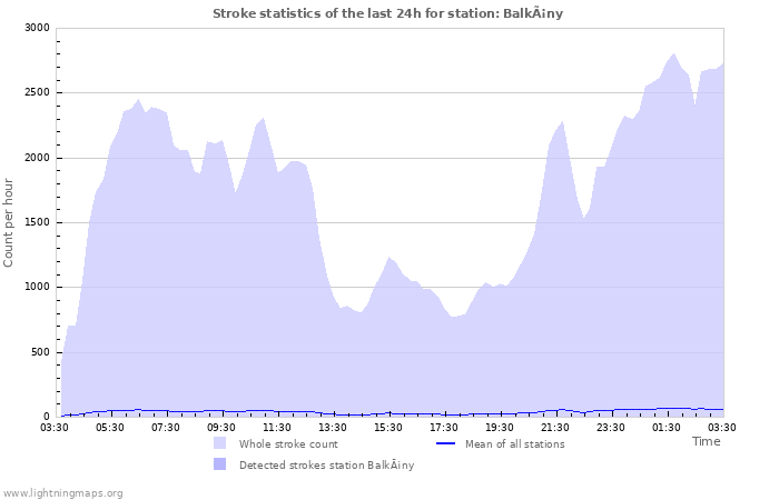 Grafikonok: Stroke statistics