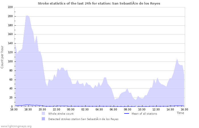 Grafikonok: Stroke statistics