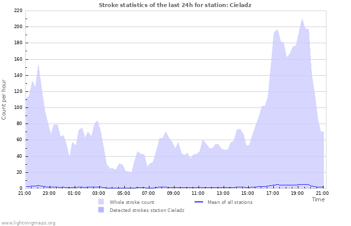 Grafikonok: Stroke statistics