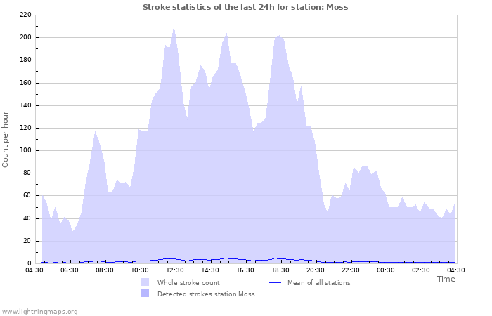 Grafikonok: Stroke statistics