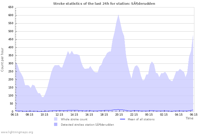 Grafikonok: Stroke statistics