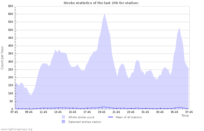 Grafikonok: Stroke statistics