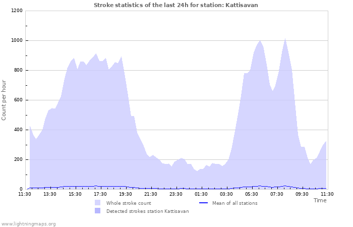 Grafikonok: Stroke statistics