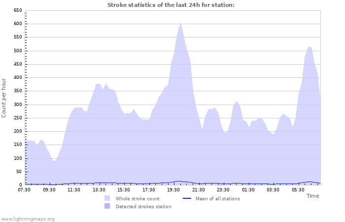 Grafikonok: Stroke statistics