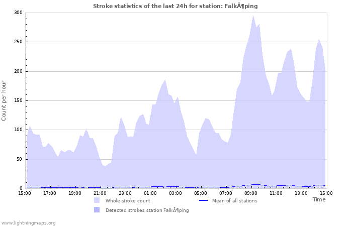 Grafikonok: Stroke statistics