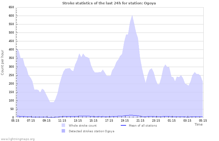 Grafikonok: Stroke statistics