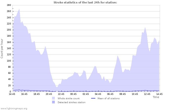 Grafikonok: Stroke statistics