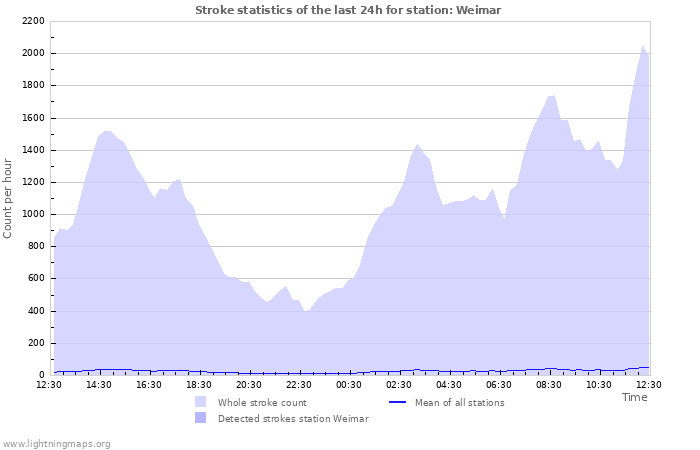 Grafikonok: Stroke statistics