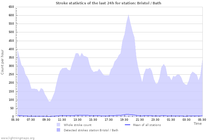 Grafikonok: Stroke statistics