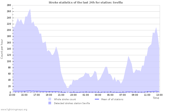 Grafikonok: Stroke statistics