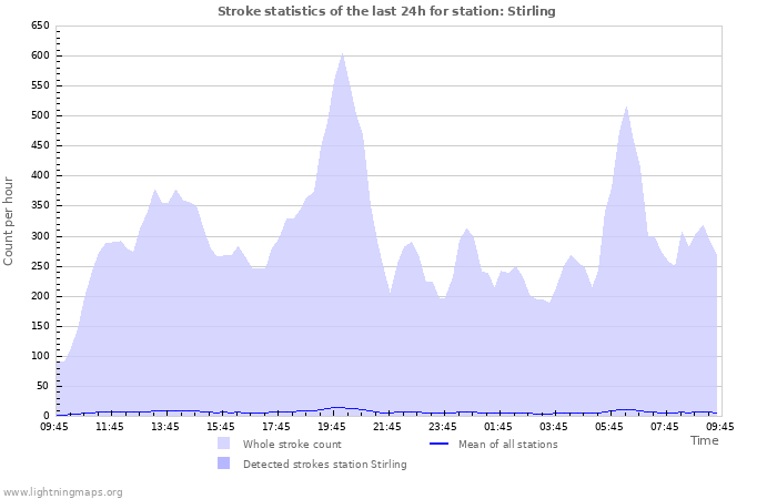 Grafikonok: Stroke statistics