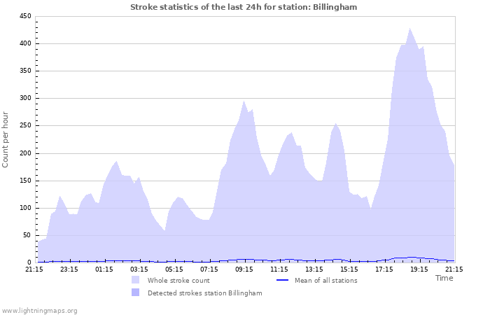 Grafikonok: Stroke statistics