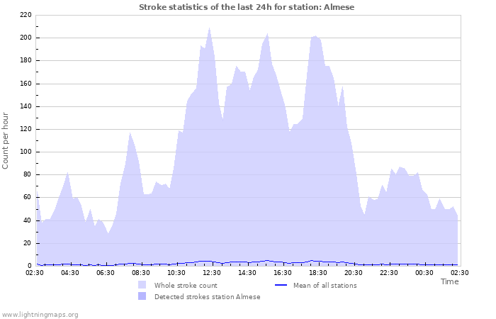 Grafikonok: Stroke statistics