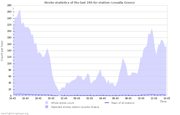 Grafikonok: Stroke statistics