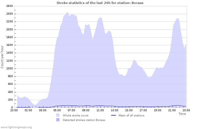 Grafikonok: Stroke statistics