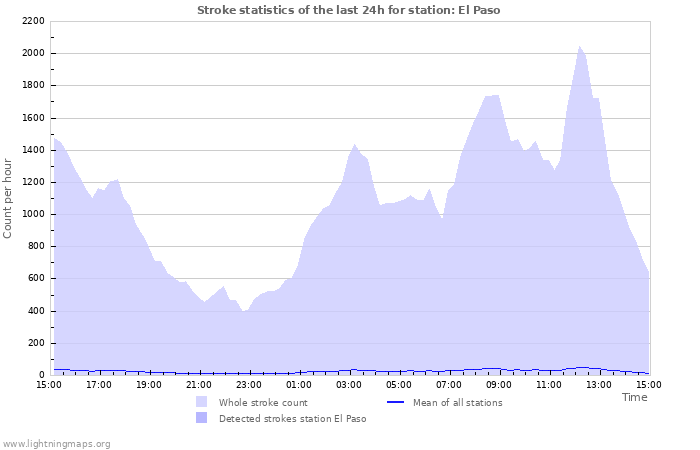 Grafikonok: Stroke statistics