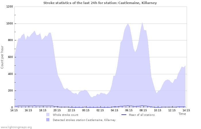 Grafikonok: Stroke statistics