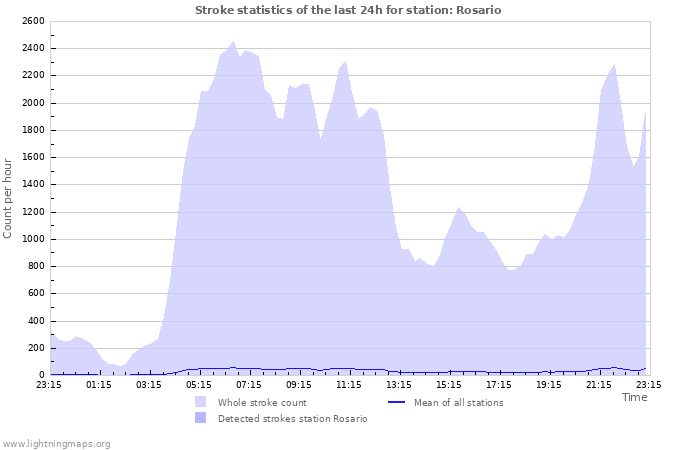 Grafikonok: Stroke statistics