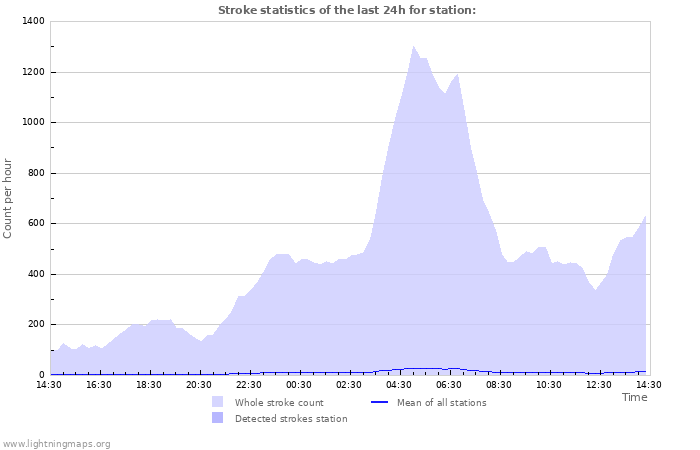 Grafikonok: Stroke statistics