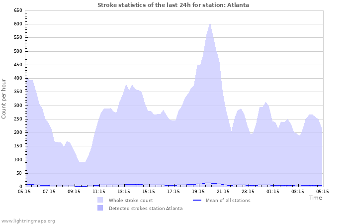 Grafikonok: Stroke statistics