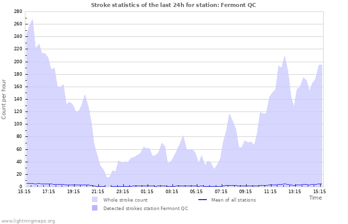 Grafikonok: Stroke statistics