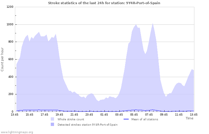 Grafikonok: Stroke statistics