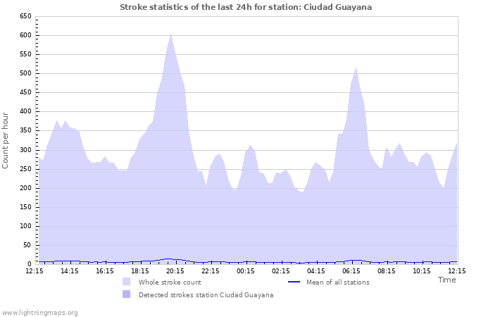 Grafikonok: Stroke statistics