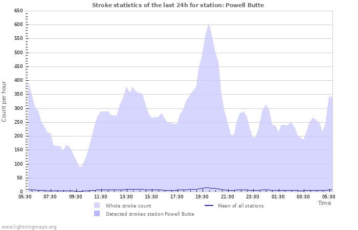 Grafikonok: Stroke statistics