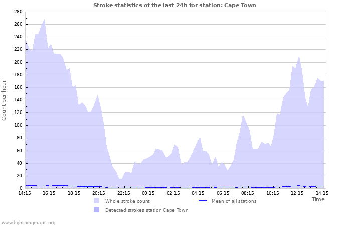 Grafikonok: Stroke statistics