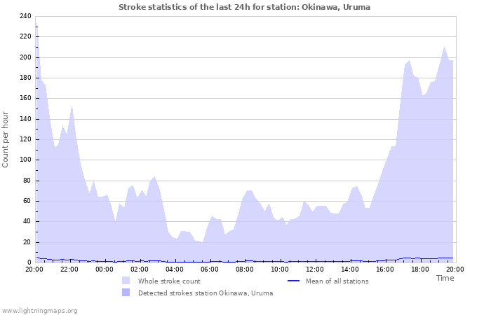 Grafikonok: Stroke statistics