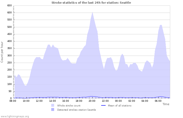 Grafikonok: Stroke statistics