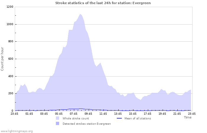 Grafikonok: Stroke statistics