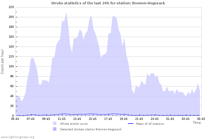 Grafikonok: Stroke statistics