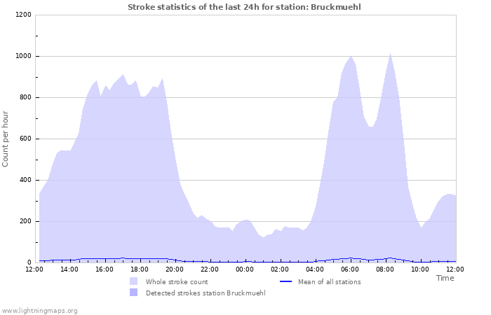 Grafikonok: Stroke statistics