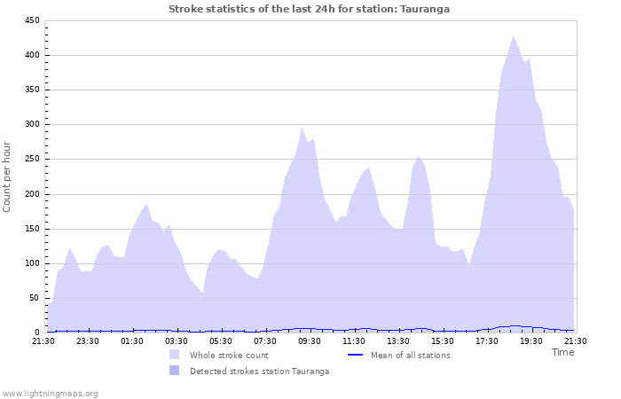 Grafikonok: Stroke statistics