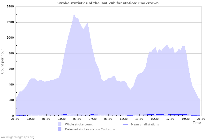 Grafikonok: Stroke statistics