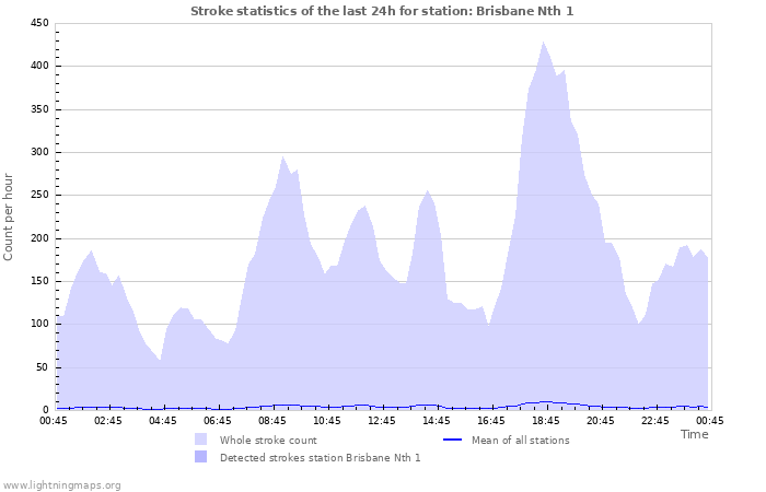 Grafikonok: Stroke statistics