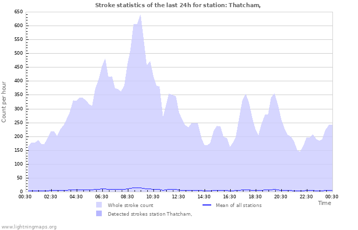 Grafikonok: Stroke statistics