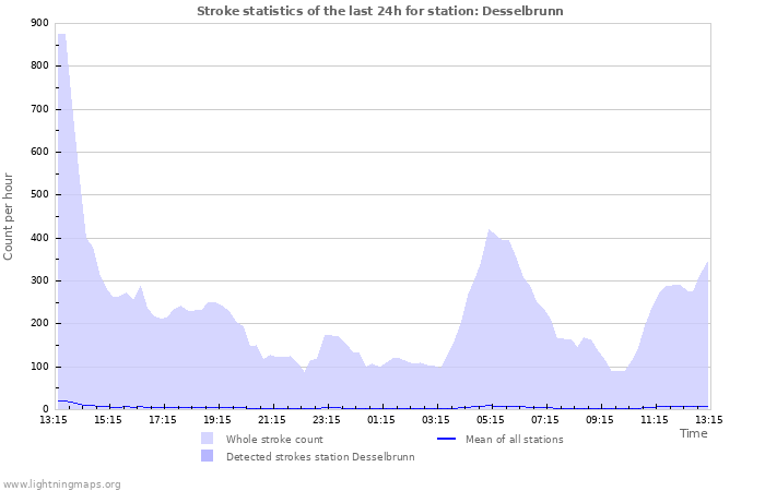 Grafikonok: Stroke statistics