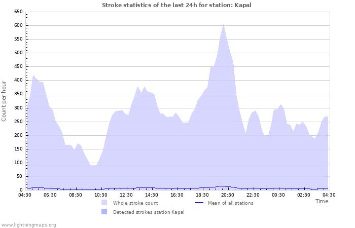 Grafikonok: Stroke statistics